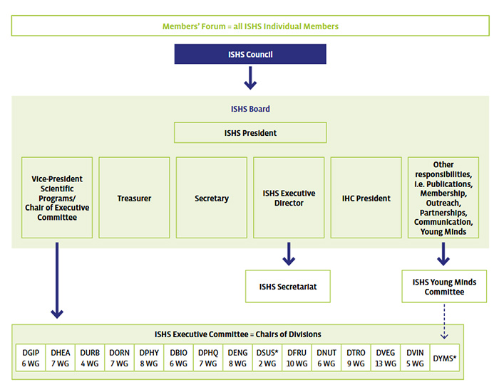 ISHS Organizational Chart - 2026